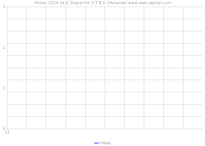 Visitas 2024 de E. Dieperink ICT B.V. (Holanda) 