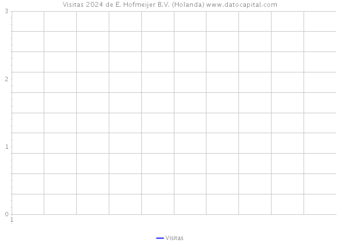 Visitas 2024 de E. Hofmeijer B.V. (Holanda) 