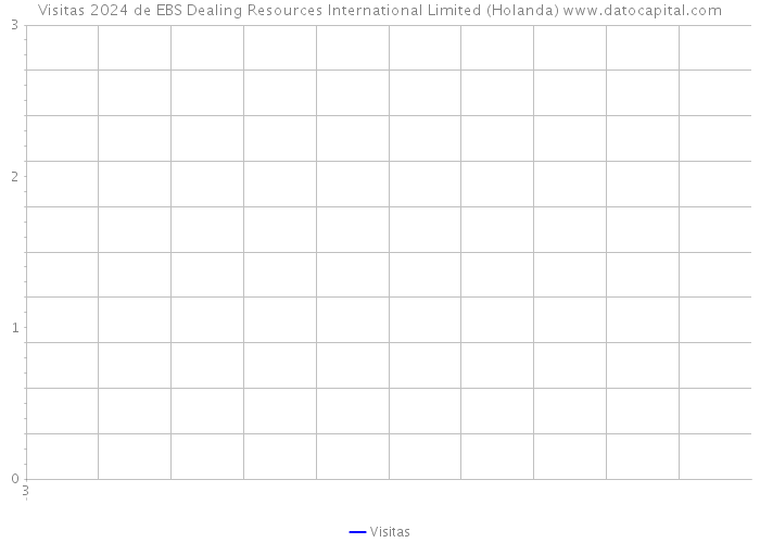 Visitas 2024 de EBS Dealing Resources International Limited (Holanda) 