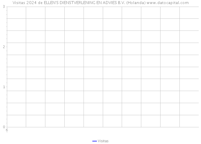 Visitas 2024 de ELLEN'S DIENSTVERLENING EN ADVIES B.V. (Holanda) 