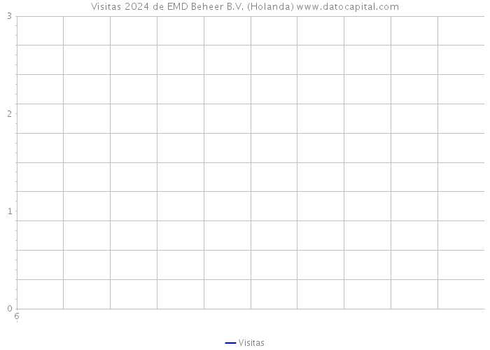 Visitas 2024 de EMD Beheer B.V. (Holanda) 