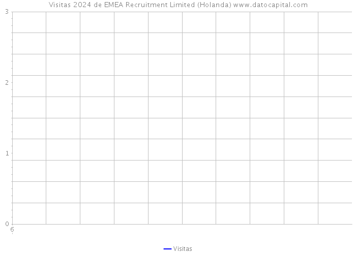 Visitas 2024 de EMEA Recruitment Limited (Holanda) 