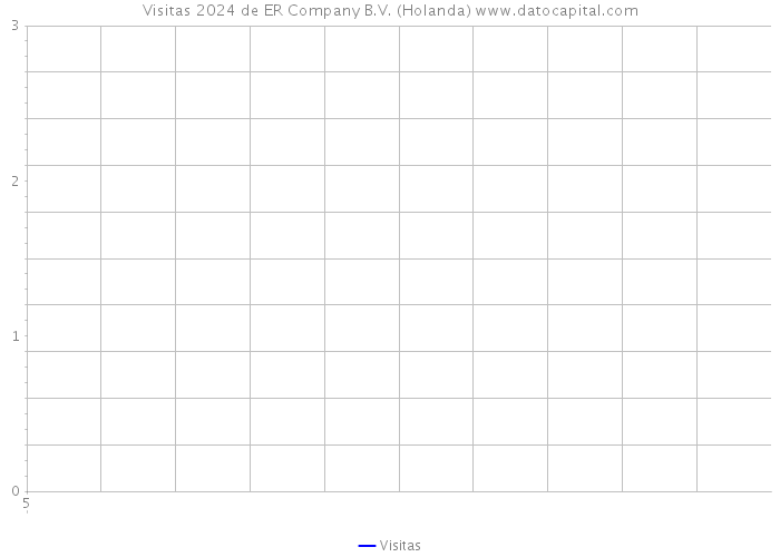 Visitas 2024 de ER Company B.V. (Holanda) 