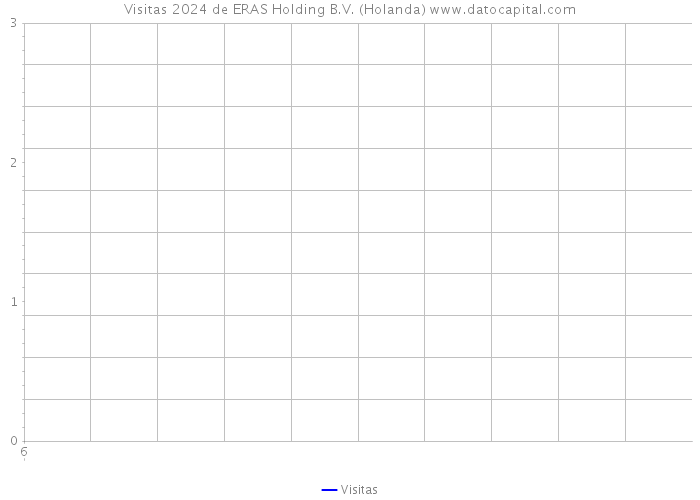 Visitas 2024 de ERAS Holding B.V. (Holanda) 