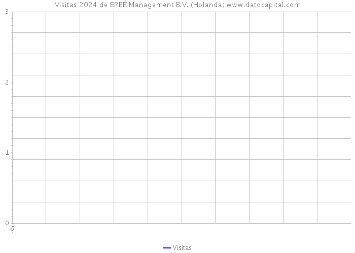 Visitas 2024 de ERBÉ Management B.V. (Holanda) 