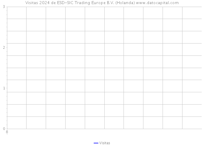 Visitas 2024 de ESD-SIC Trading Europe B.V. (Holanda) 