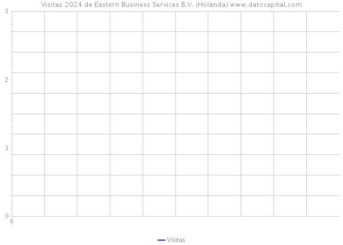 Visitas 2024 de Eastern Business Services B.V. (Holanda) 