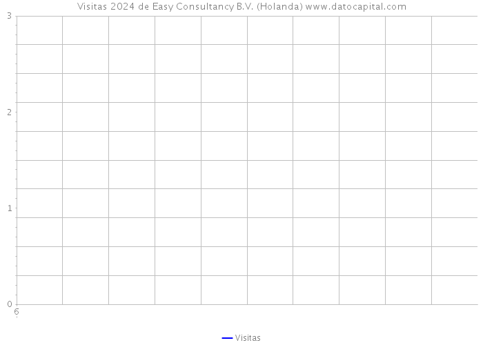 Visitas 2024 de Easy Consultancy B.V. (Holanda) 