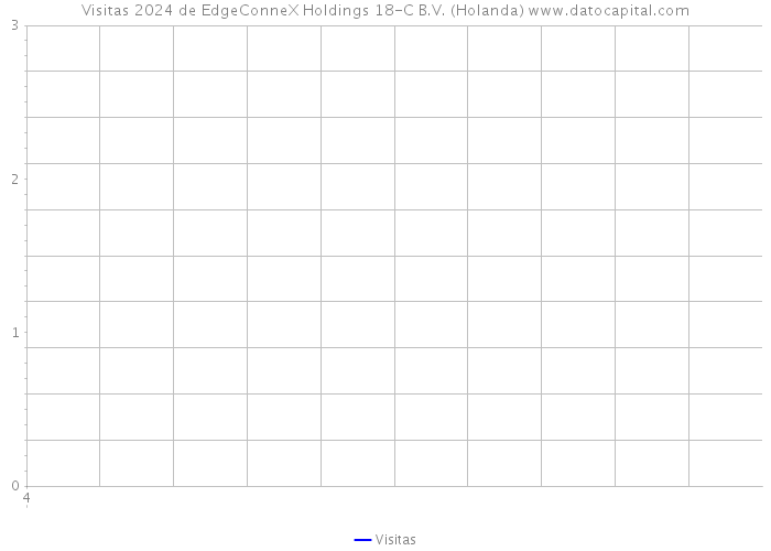 Visitas 2024 de EdgeConneX Holdings 18-C B.V. (Holanda) 