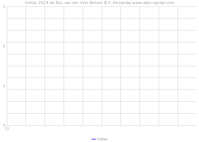 Visitas 2024 de Edo van der Veer Beheer B.V. (Holanda) 