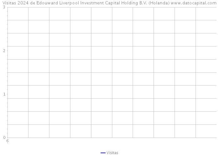 Visitas 2024 de Edouward Liverpool Investment Capital Holding B.V. (Holanda) 