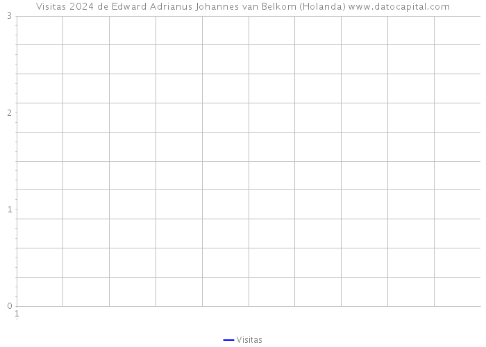 Visitas 2024 de Edward Adrianus Johannes van Belkom (Holanda) 