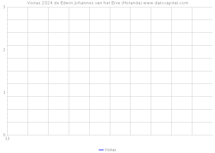 Visitas 2024 de Edwin Johannes van het Erve (Holanda) 