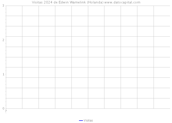 Visitas 2024 de Edwin Wamelink (Holanda) 