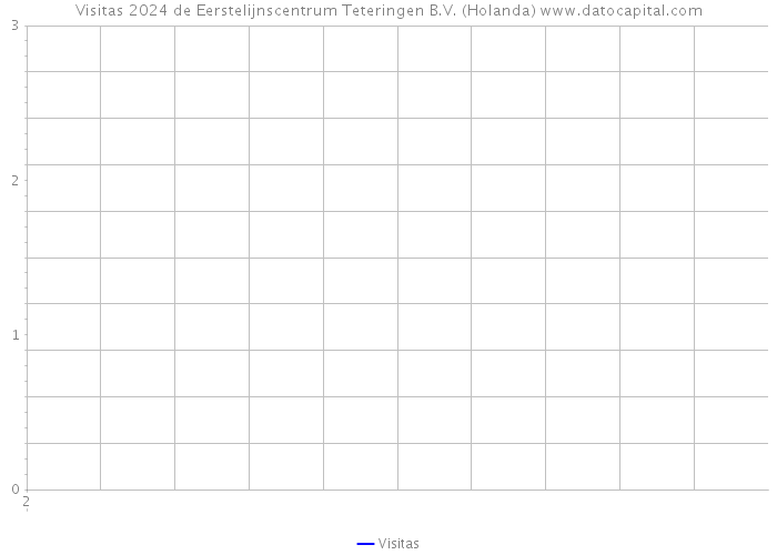 Visitas 2024 de Eerstelijnscentrum Teteringen B.V. (Holanda) 