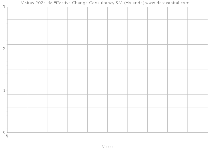 Visitas 2024 de Effective Change Consultancy B.V. (Holanda) 