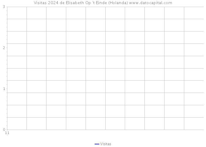 Visitas 2024 de Elisabeth Op 't Einde (Holanda) 