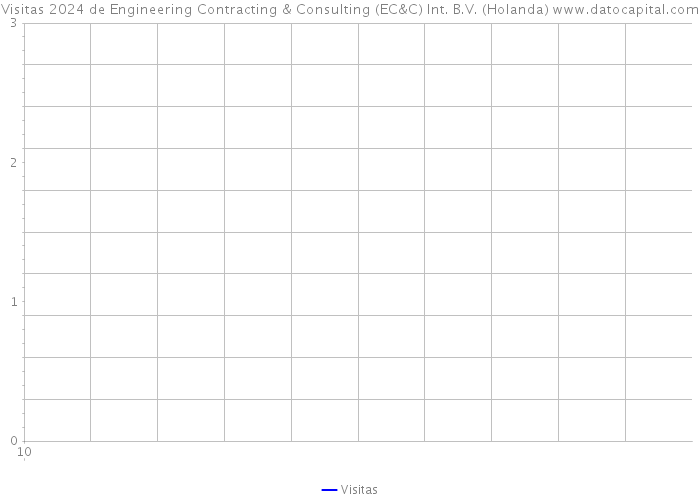 Visitas 2024 de Engineering Contracting & Consulting (EC&C) Int. B.V. (Holanda) 