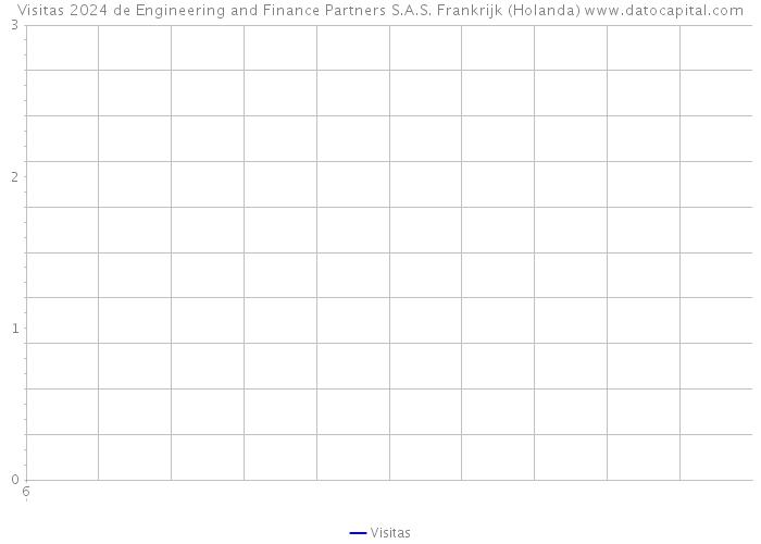 Visitas 2024 de Engineering and Finance Partners S.A.S. Frankrijk (Holanda) 