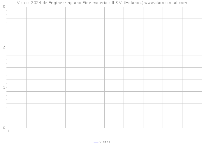 Visitas 2024 de Engineering and Fine materials II B.V. (Holanda) 