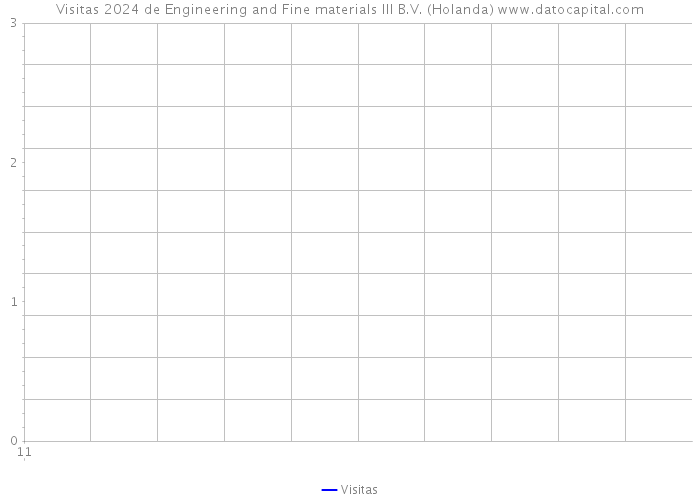 Visitas 2024 de Engineering and Fine materials III B.V. (Holanda) 