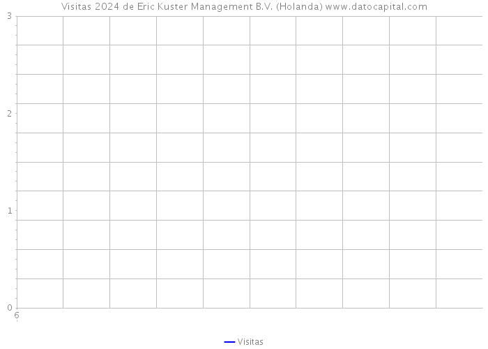 Visitas 2024 de Eric Kuster Management B.V. (Holanda) 