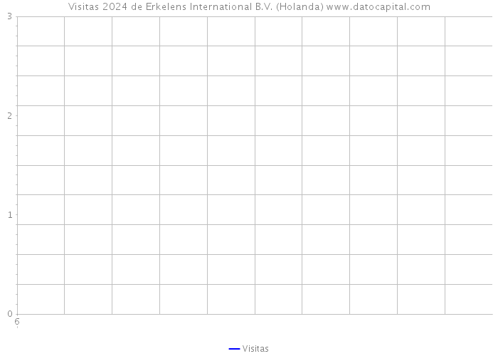 Visitas 2024 de Erkelens International B.V. (Holanda) 