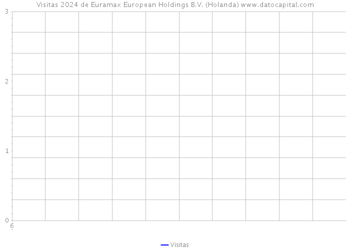 Visitas 2024 de Euramax European Holdings B.V. (Holanda) 