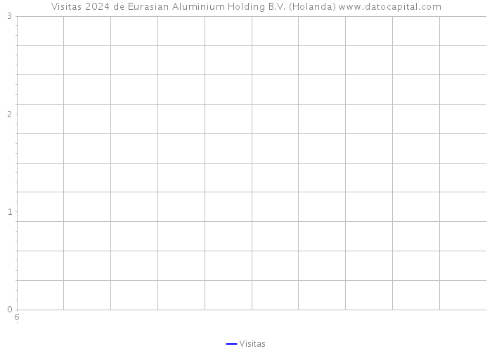 Visitas 2024 de Eurasian Aluminium Holding B.V. (Holanda) 