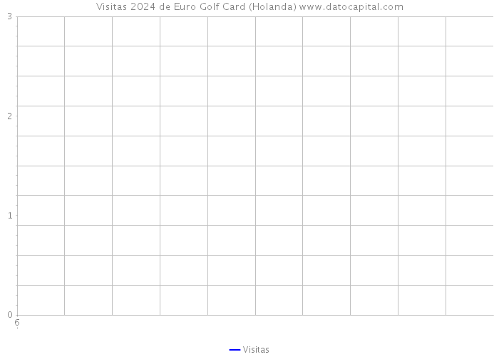 Visitas 2024 de Euro Golf Card (Holanda) 