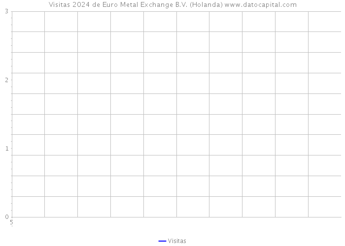 Visitas 2024 de Euro Metal Exchange B.V. (Holanda) 