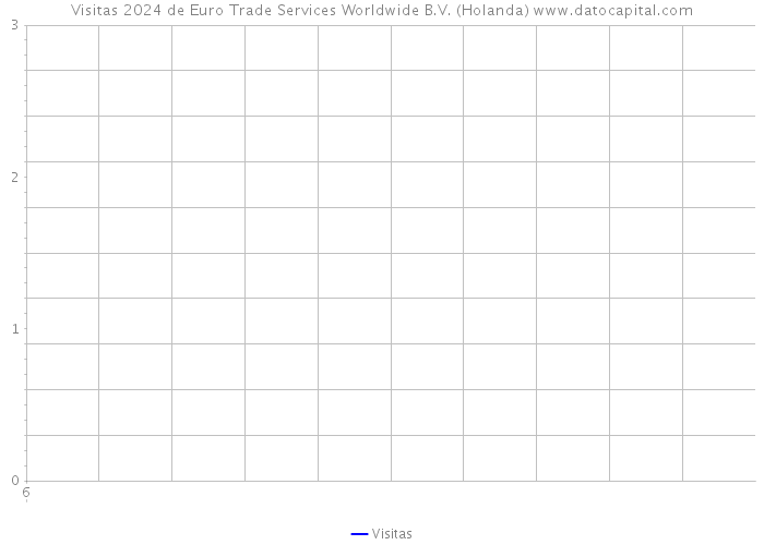 Visitas 2024 de Euro Trade Services Worldwide B.V. (Holanda) 