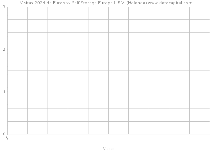 Visitas 2024 de Eurobox Self Storage Europe II B.V. (Holanda) 