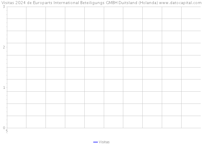 Visitas 2024 de Europarts International Beteiligungs GMBH Duitsland (Holanda) 