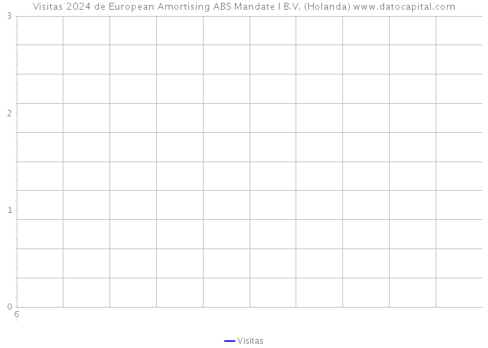 Visitas 2024 de European Amortising ABS Mandate I B.V. (Holanda) 