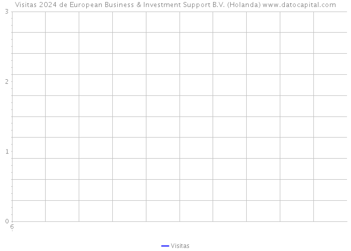 Visitas 2024 de European Business & Investment Support B.V. (Holanda) 