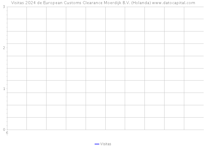 Visitas 2024 de European Customs Clearance Moerdijk B.V. (Holanda) 