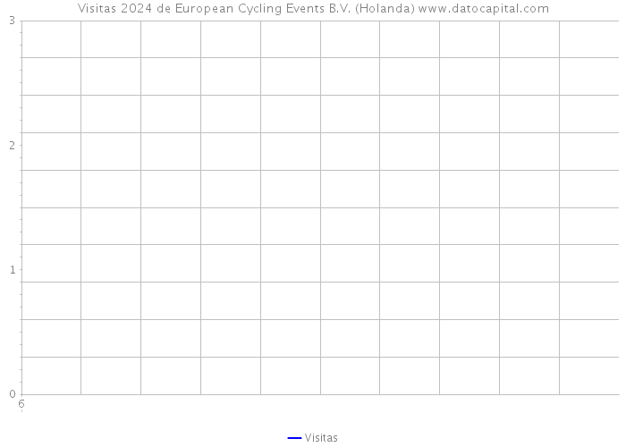 Visitas 2024 de European Cycling Events B.V. (Holanda) 