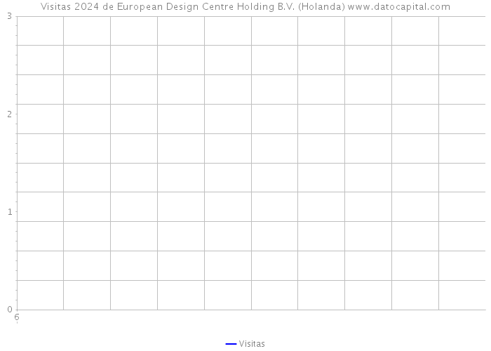 Visitas 2024 de European Design Centre Holding B.V. (Holanda) 