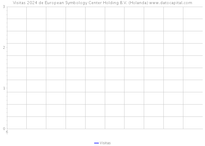 Visitas 2024 de European Symbology Center Holding B.V. (Holanda) 