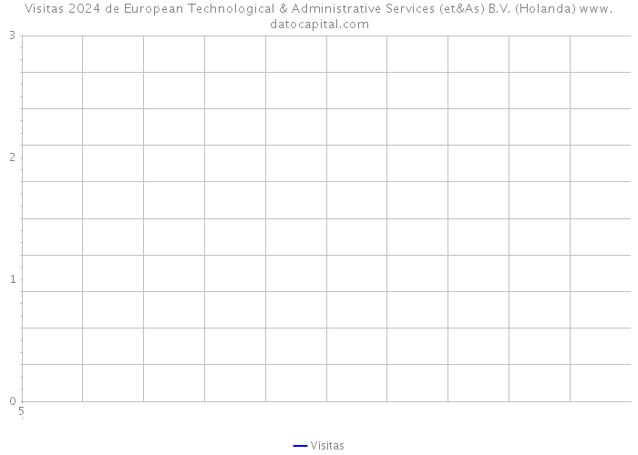 Visitas 2024 de European Technological & Administrative Services (et&As) B.V. (Holanda) 