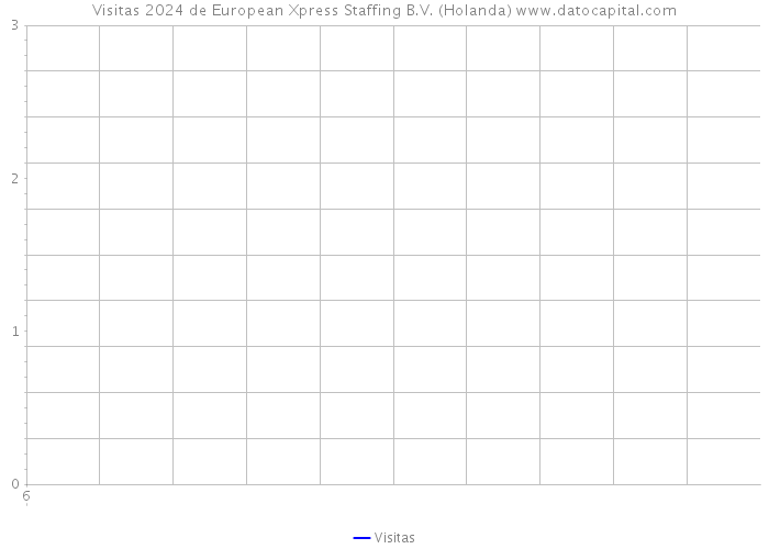 Visitas 2024 de European Xpress Staffing B.V. (Holanda) 