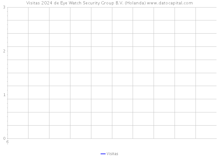 Visitas 2024 de Eye Watch Security Group B.V. (Holanda) 