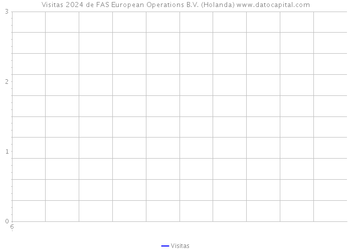 Visitas 2024 de FAS European Operations B.V. (Holanda) 