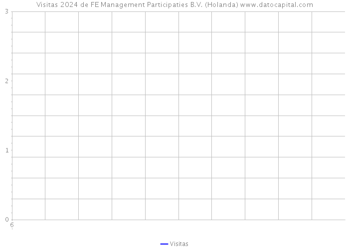 Visitas 2024 de FE Management Participaties B.V. (Holanda) 