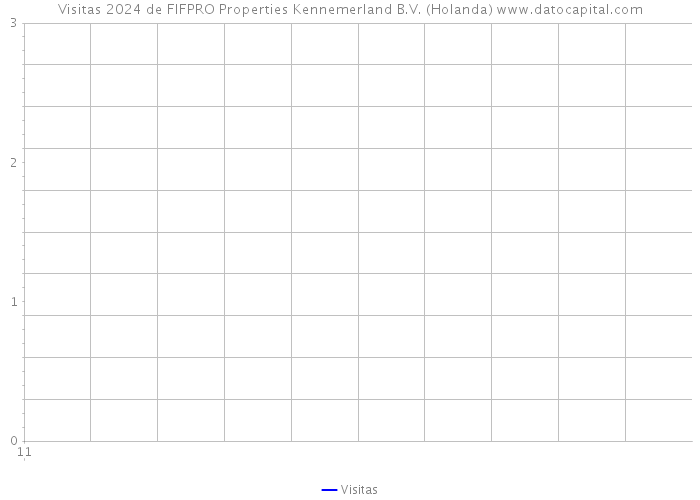 Visitas 2024 de FIFPRO Properties Kennemerland B.V. (Holanda) 