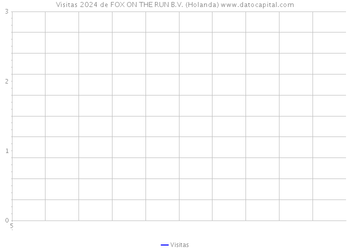 Visitas 2024 de FOX ON THE RUN B.V. (Holanda) 