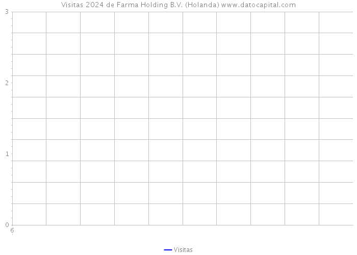 Visitas 2024 de Farma Holding B.V. (Holanda) 