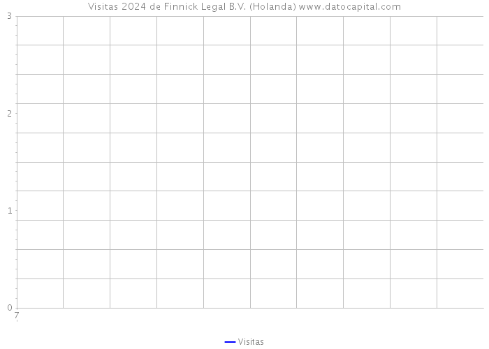 Visitas 2024 de Finnick Legal B.V. (Holanda) 