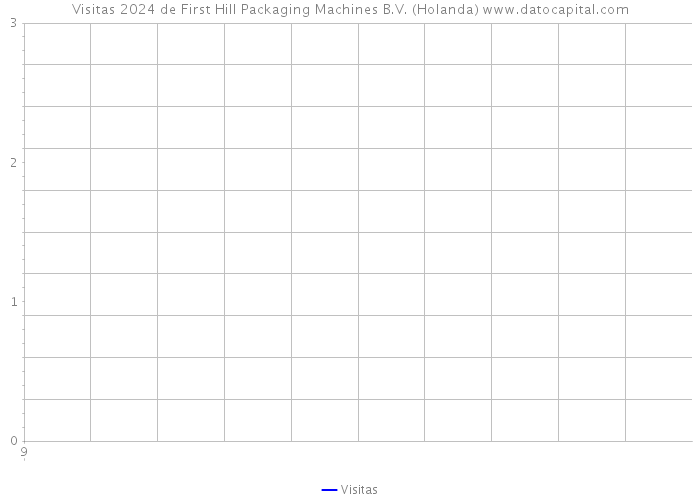 Visitas 2024 de First Hill Packaging Machines B.V. (Holanda) 